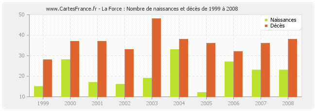 La Force : Nombre de naissances et décès de 1999 à 2008